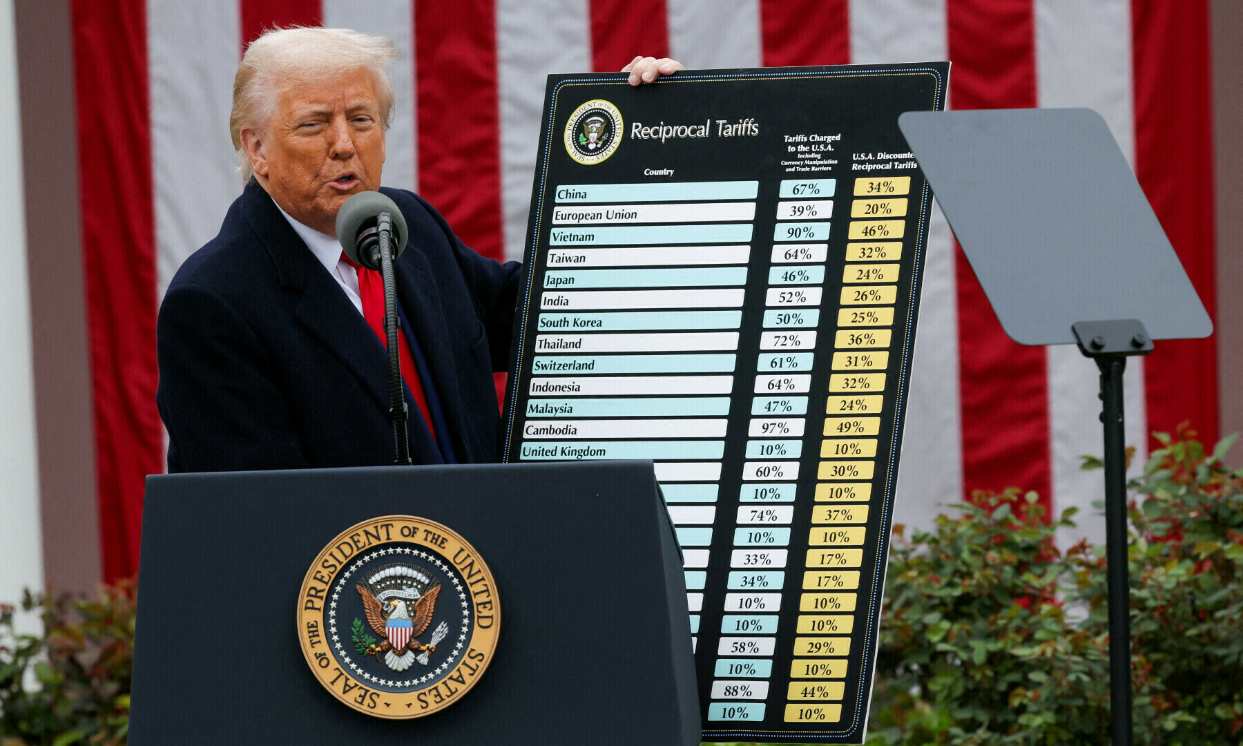 امریکا نے پاکستانی برآمدات پر19فیصد ٹیرف عائد کردیا جبکہ بھارت پر 25 فیصد ٹیرف عائد کیا گیا ہے